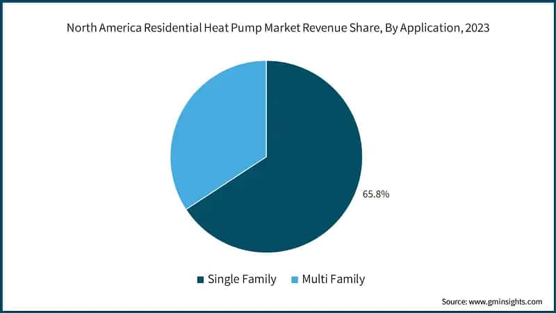North America Residential Heat Pump Market Revenue Share, By Application, 2023