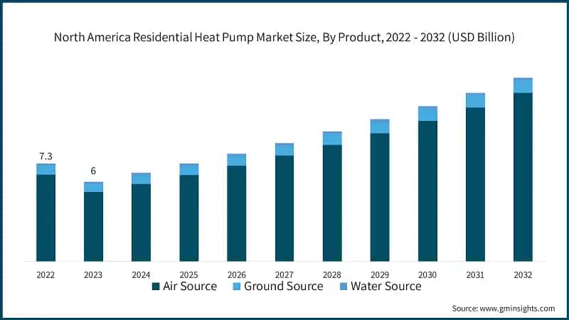North America Residential Heat Pump Market Size, By Product, 2022 - 2032 (USD Billion)