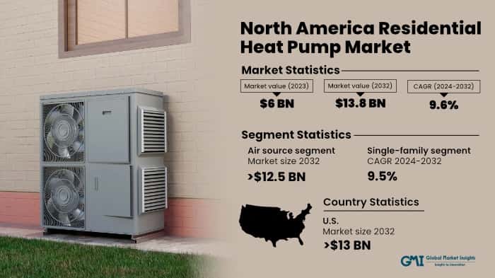 North America Residential Heat Pump Market