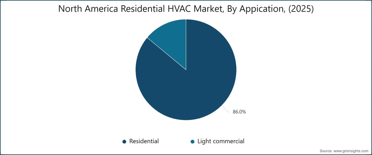 North America Residential HVAC Market, By  Appication, (2025)