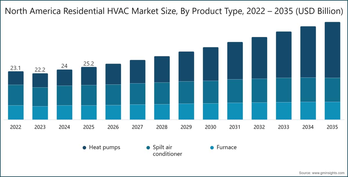 North America Residential HVAC Market Size, By Product Type, 2022 – 2035 (USD Billion)