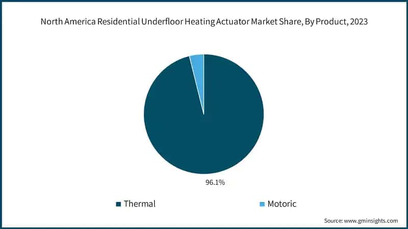 North America Residential Underfloor Heating Actuator Market Share, By Product, 2023