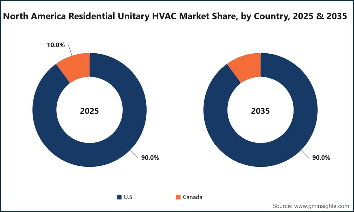 North America Residential Unitary HVAC Market Share, by Country, 2025 & 2035