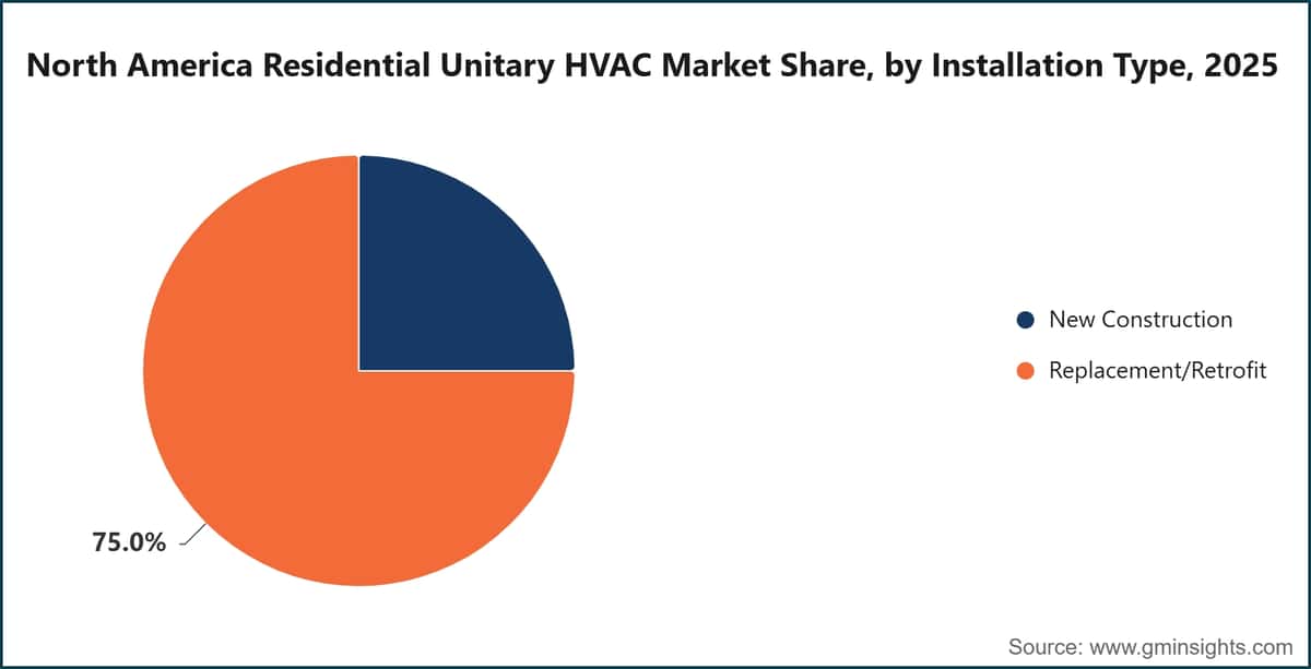 North America Residential Unitary HVAC Market Share, by Installation Type, 2025