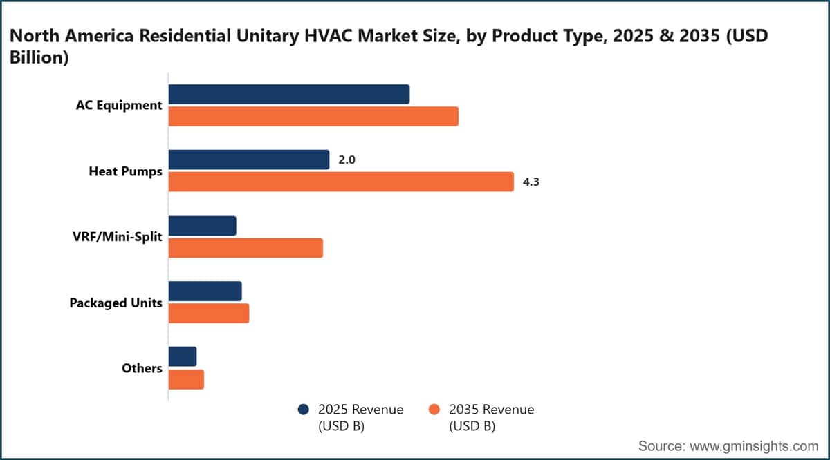North America Residential Unitary HVAC Market Size, by Product Type, 2025 & 2035 (USD Billion)