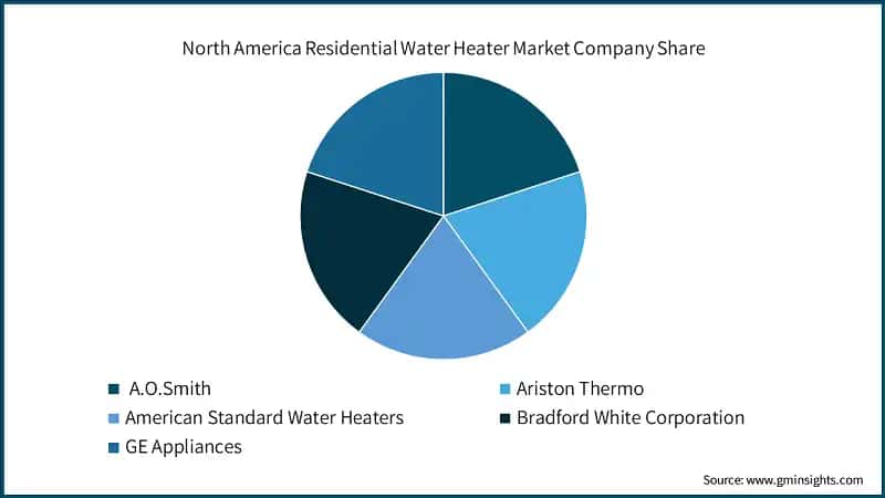 North America Residential Water Heater Market Company Share