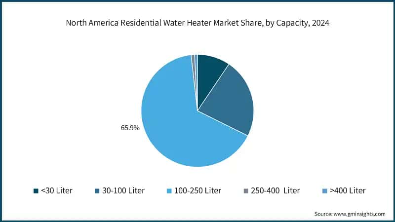 North America Residential Water Heater Market Share, by Capacity, 2024 