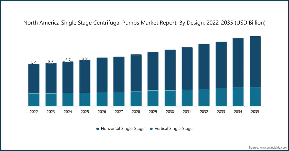 North America Single Stage Centrifugal Pumps Market Report, By Design, 2022-2035 (USD Billion)