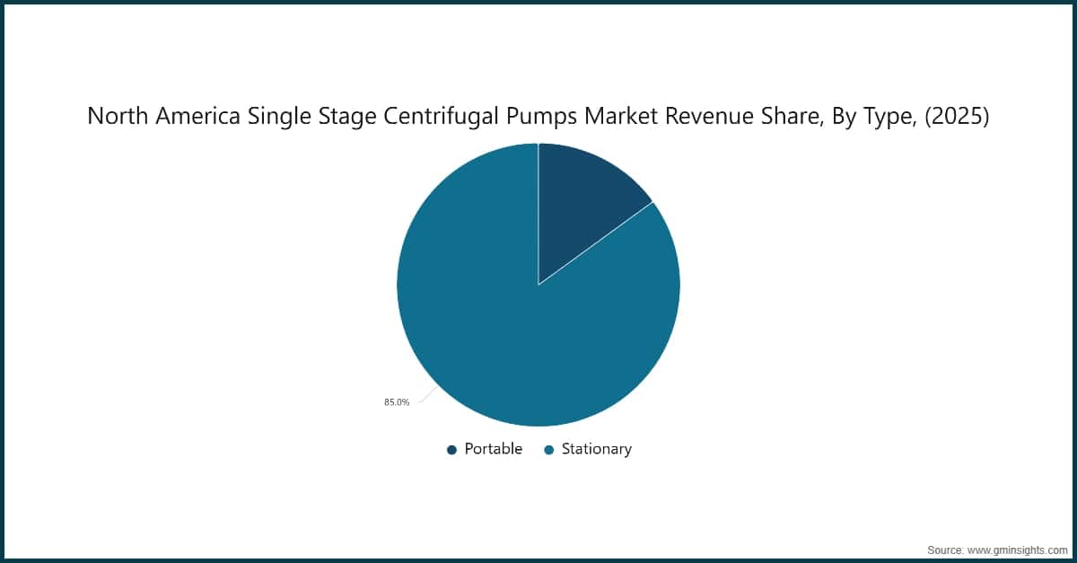 North America Single Stage Centrifugal Pumps Market Revenue Share, By Type, (2025)