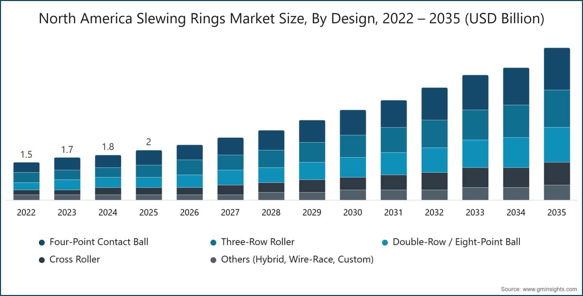 北米旋回リング市場規模、設計別、2022年～2035年（米ドル）