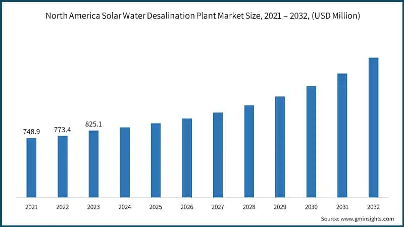 North America Solar Water Desalination Plant Market Size, 2021 – 2032, (USD Million)