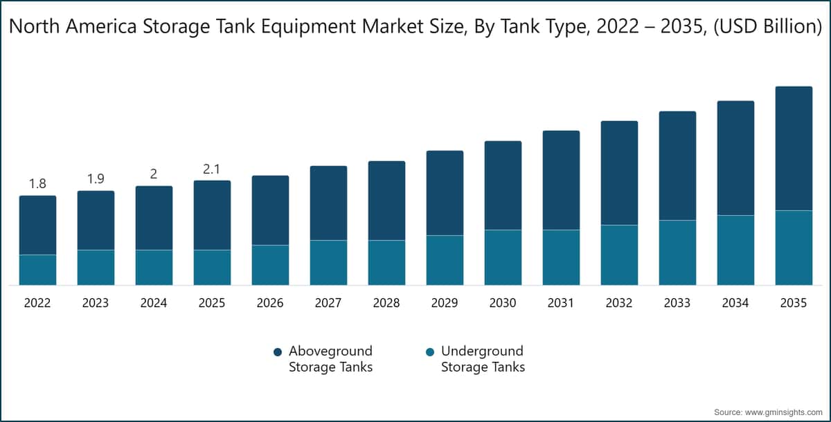 北美储罐设备市场规模，按罐体类型，2022～2035年（十亿美元）