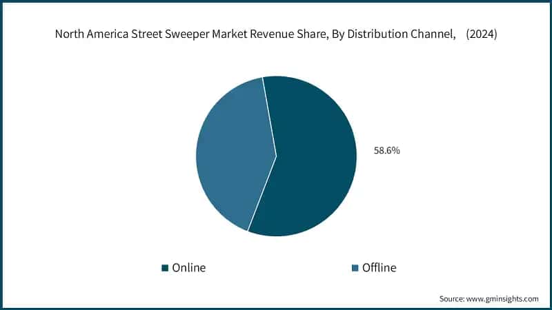 North America Street Sweeper Market Revenue Share, By Distribution Channel,    (2024)