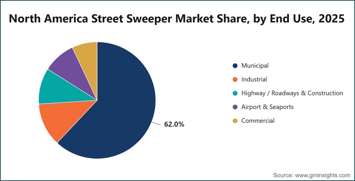 North America Street Sweeper Market Share, by End Use, 2025