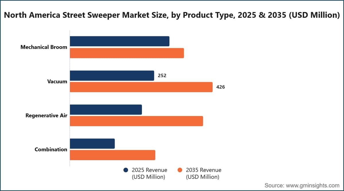 North America Street Sweeper Market Size, by Product Type, 2025 & 2035 (USD Million)