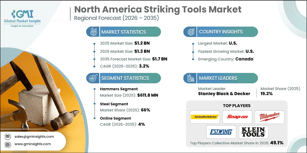 North America Striking Tools Market Research Report