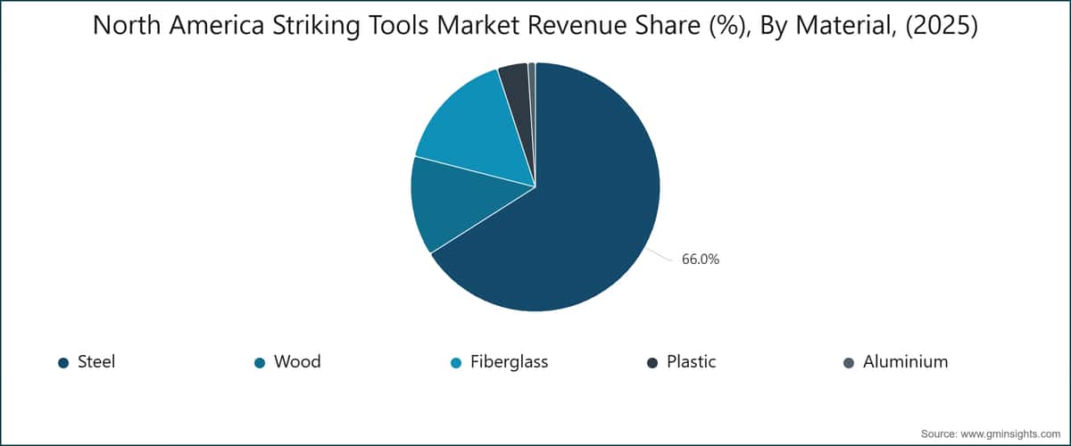 North America Striking Tools Market Revenue Share (%), By Material, (2025)