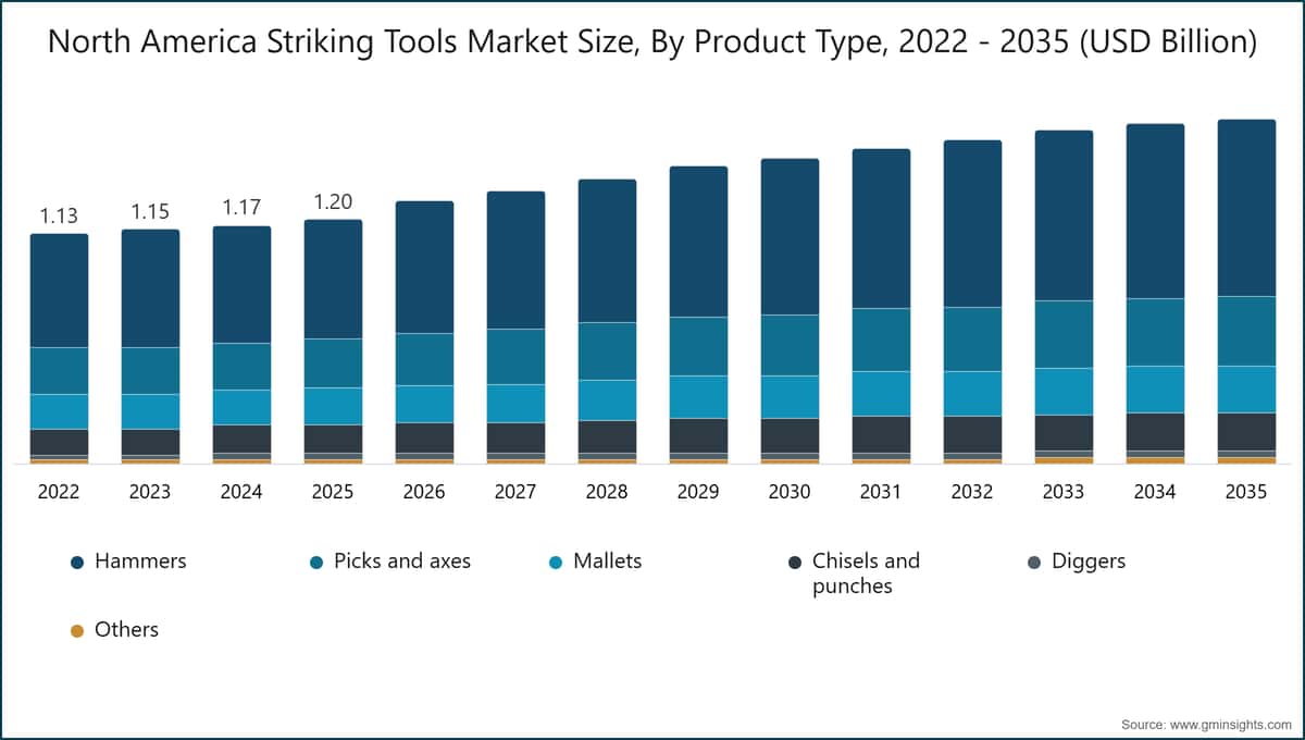North America Striking Tools Market Size, By Product Type, 2022 - 2035 (USD Billion)