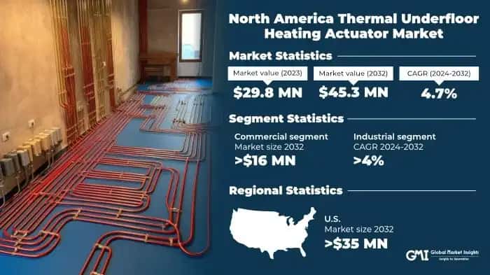 North America Thermal Underfloor Heating Actuator Market