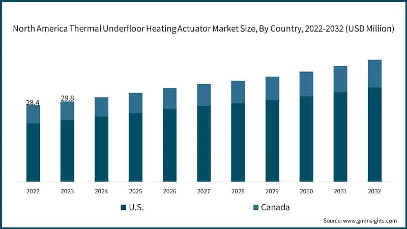 North America Thermal Underfloor Heating Actuator Market Size, By Country, 2022-2032 (USD Million)