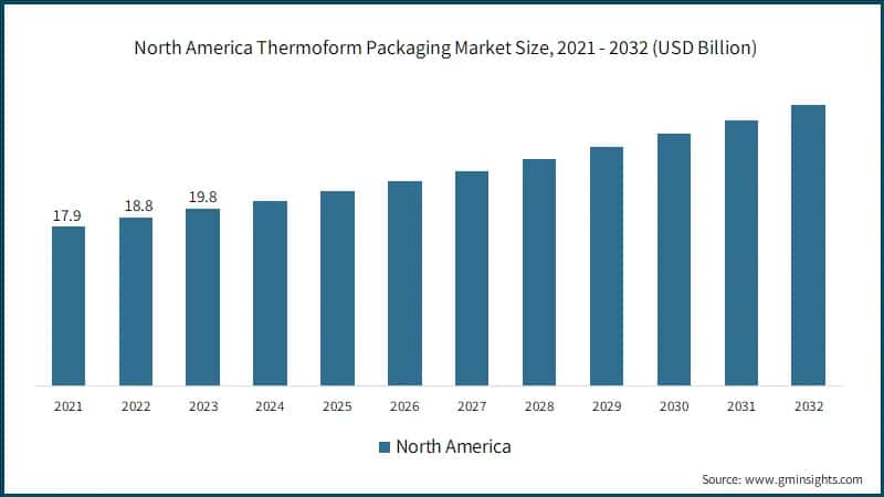 North America Thermoform Packaging&nbsp;Market Size, 2021 - 2032 (USD Billion)