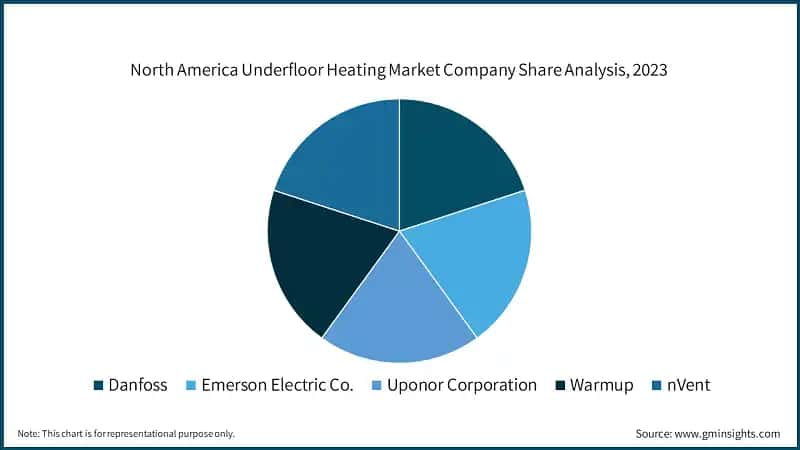 North America Underfloor Heating Market Company Share Analysis, 2023