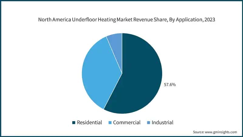 North America Underfloor Heating Market Revenue Share, By Application, 2023