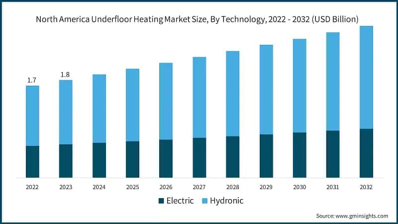 North America Underfloor Heating Market Size, By Technology, 2022 - 2032 (USD Billion)
