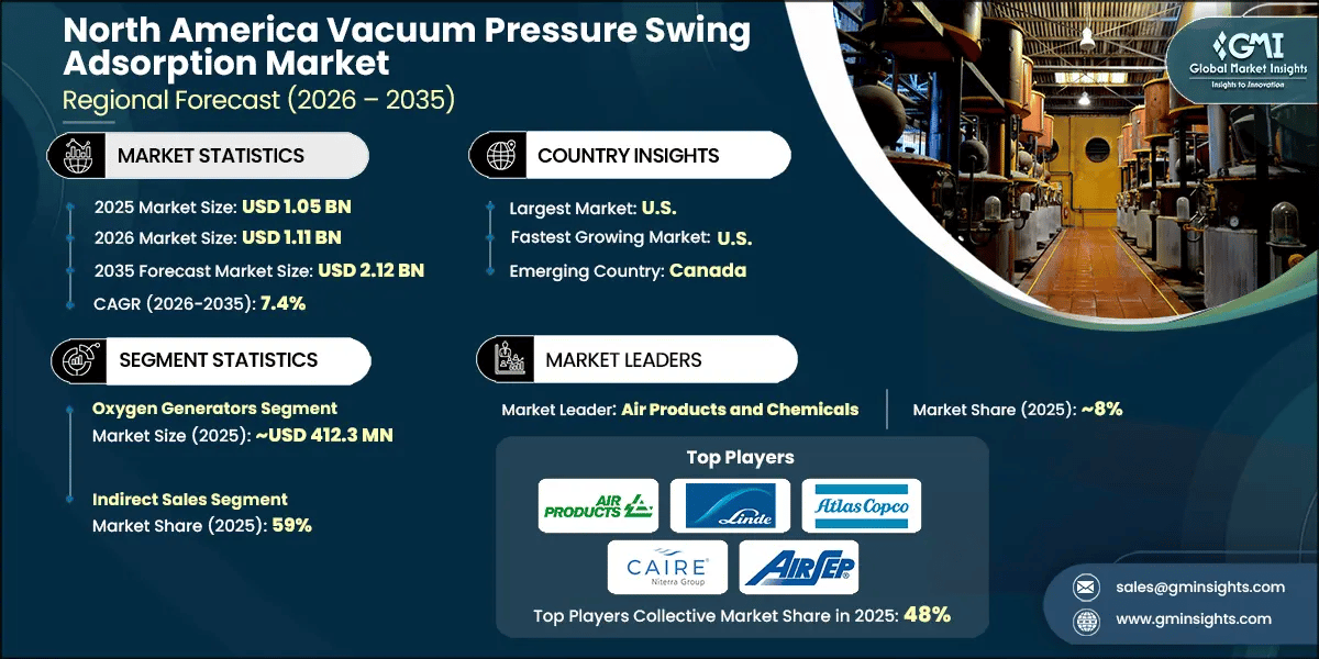 North America Vacuum Pressure Swing Adsorption Market Research Report