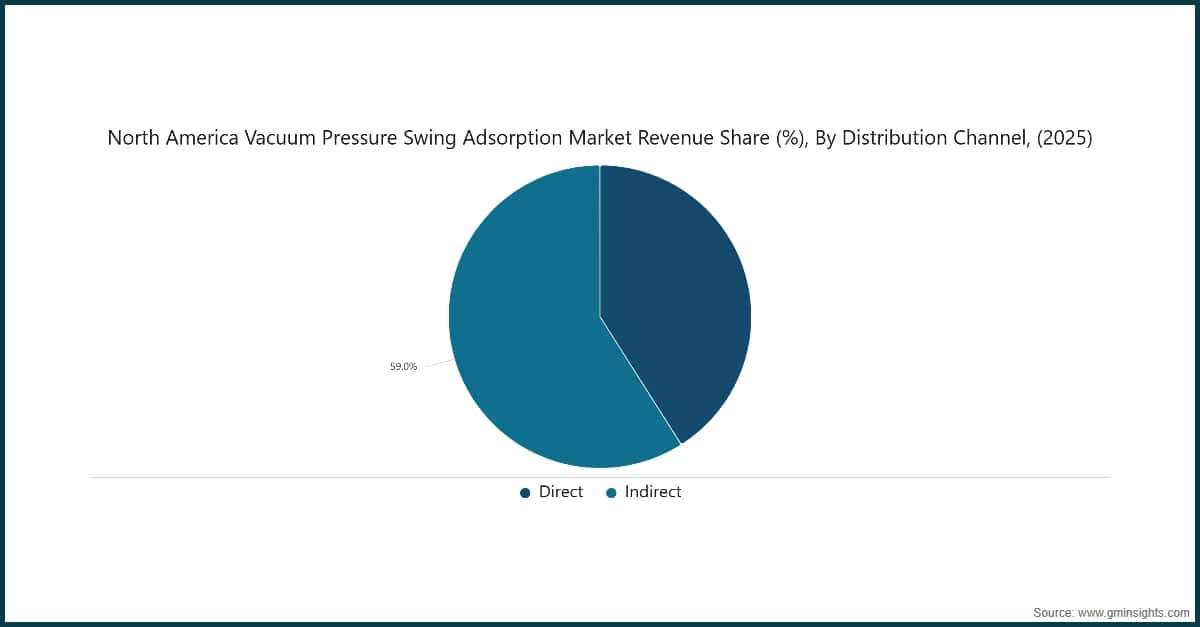 North America Vacuum Pressure Swing Adsorption Market Revenue Share (%), By Distribution Channel, (2025)