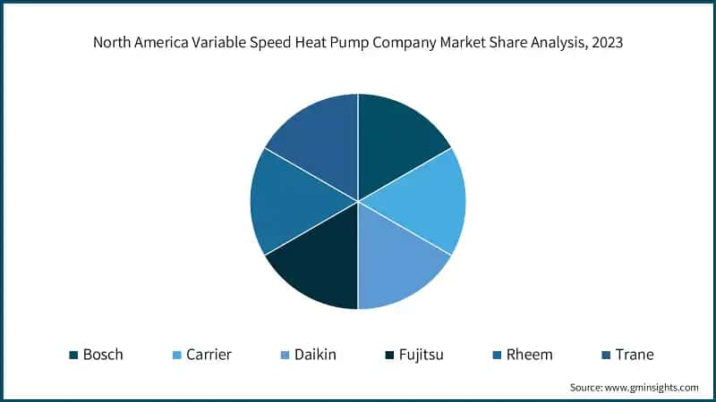 North America Variable Speed Heat Pump Company Market Share Analysis, 2023