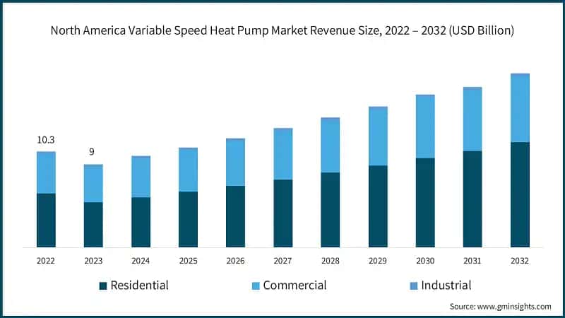 North America Variable Speed Heat Pump Market Revenue Size, 2022 – 2032 (USD Billion)