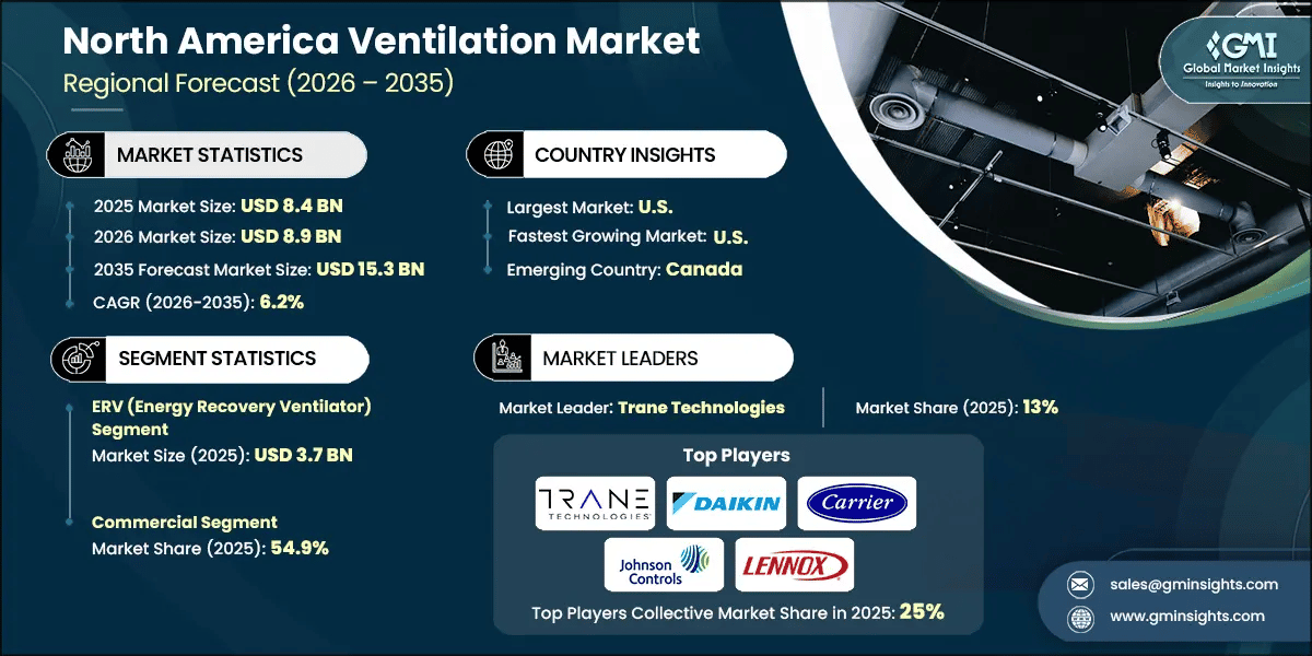 North America Ventilation Market Research Report