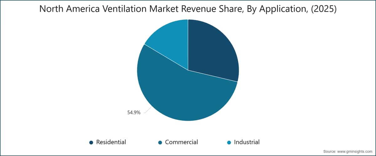 Chart: North America Ventilation Market Revenue Share, By Application, (2025)