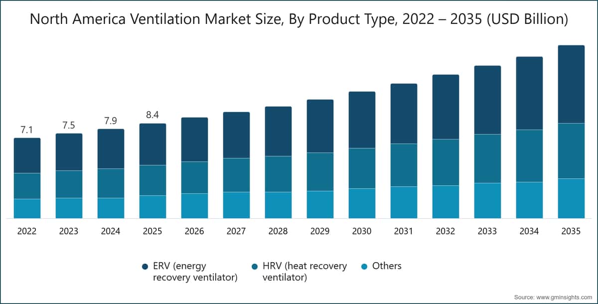 Diagramm: Marktgröße des nordamerikanischen Lüftungsmarktes nach Produkttyp, 2022–2035 (Milliarden USD)