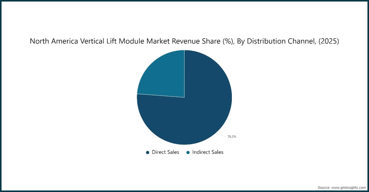 Chart: North America Vertical Lift Module Market Revenue Share (%), By Distribution Channel, (2025)