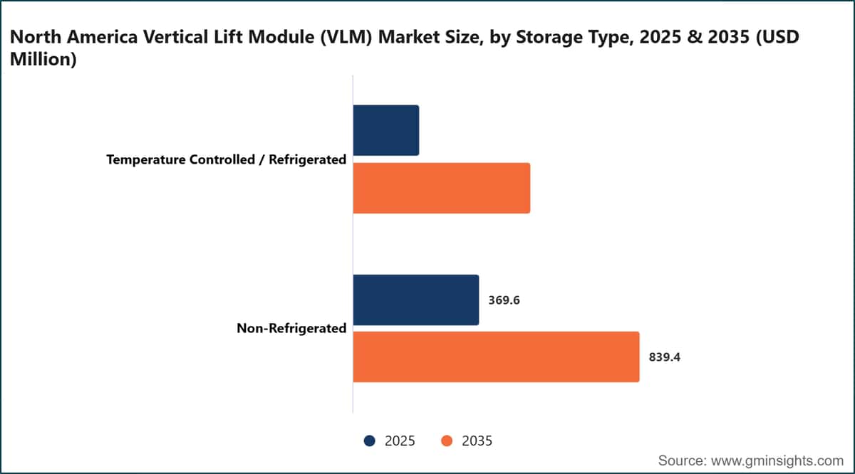 北米垂直リフトモジュール（VLM）市場規模（保管タイプ別、2025年・2035年）（百万米ドル）