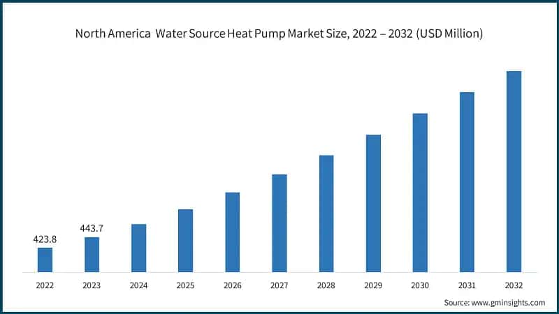 North America Water Source Heat Pump Market Size, 2022 – 2032(USD Million)