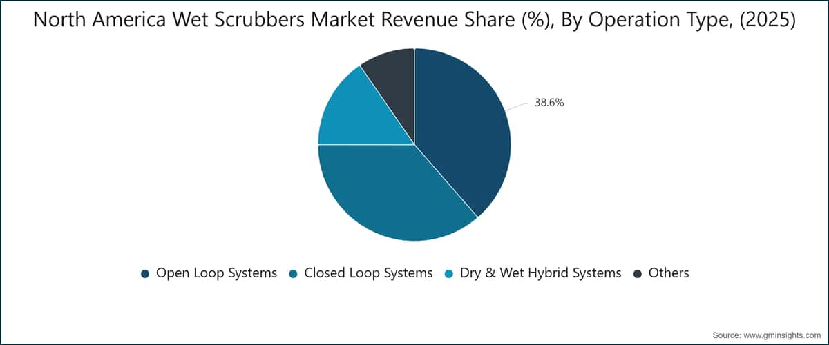 North America Wet Scrubbers Market Revenue Share (%), By Operation Type, (2025)