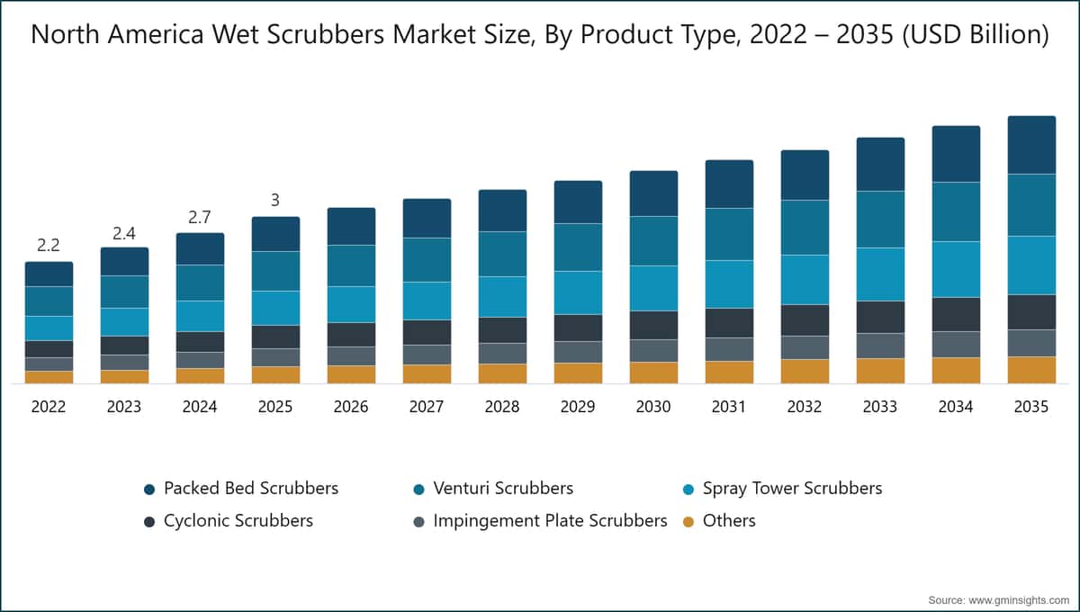 North America Wet Scrubbers Market Size, By Product Type, 2022 – 2035 (USD Billion)