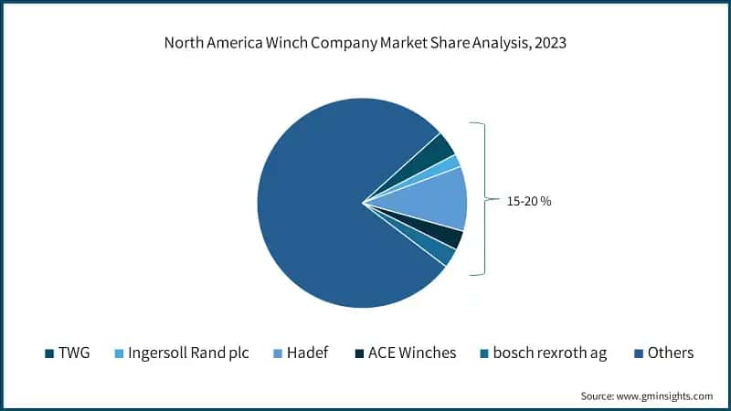 North America Winch Market Value Size, 2021 – 2032, (USD Million)