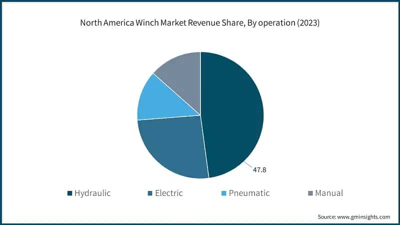 North America Winch Market Revenue Share, By operation (2023)