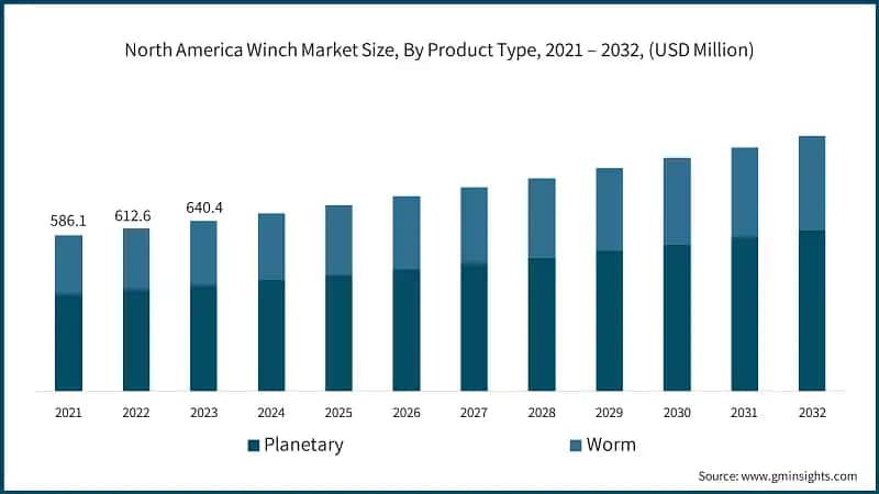 North America Winch Market Size, By Product Type, 2021 – 2032, (USD Million)