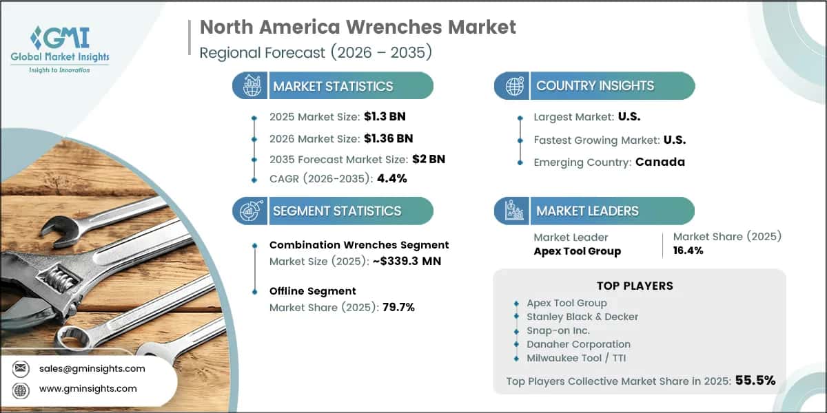 North America Wrenches Market Research Report