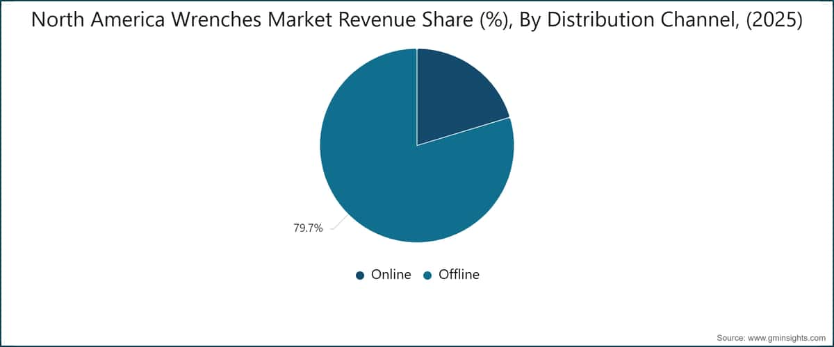  North America Wrenches Market Revenue Share (%), By Distribution Channel, (2025)