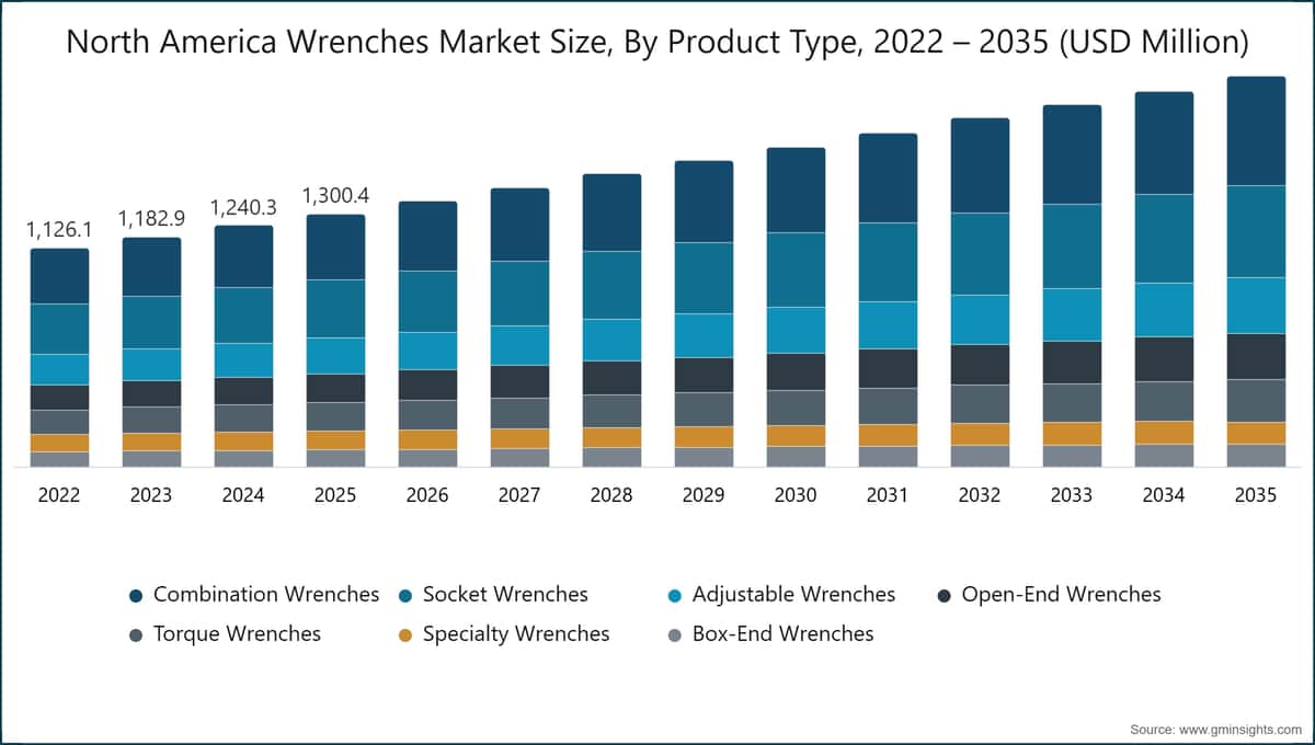  North America Wrenches Market Size, By Product Type, 2022 – 2035 (USD Million)