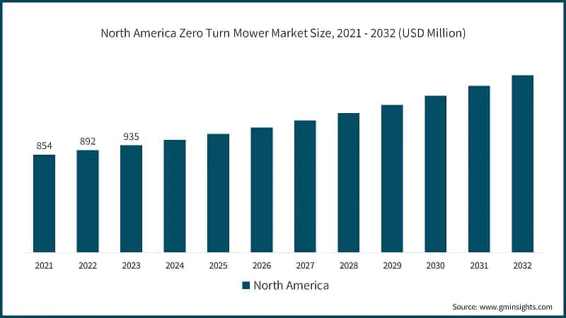 North America Zero Turn Mower Market Size, 2021 - 2032 (USD Million)