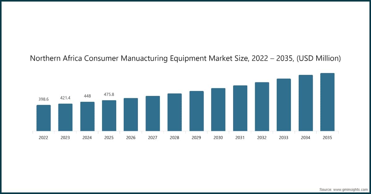 Northern Africa Consumer Manuacturing Equipment Market Size, 2022 – 2035, (USD Million)