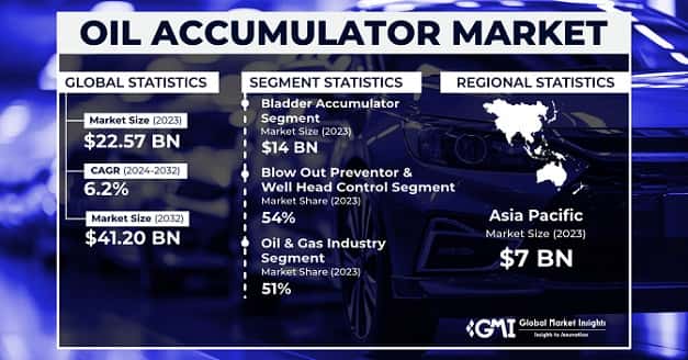 Oil Accumulator Market