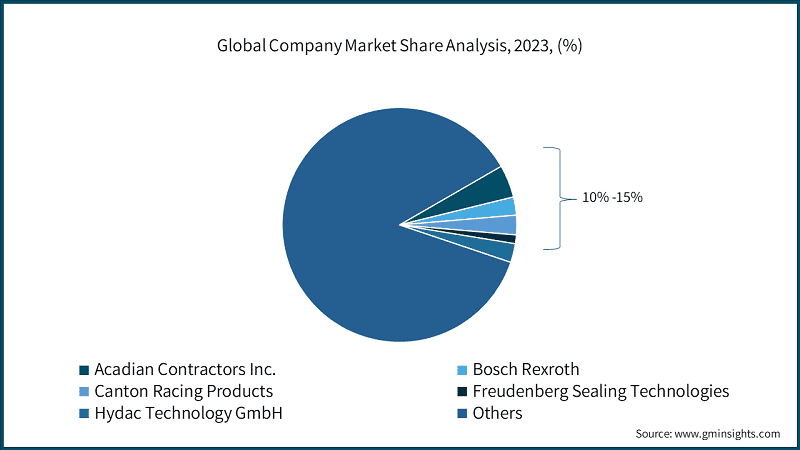 Global Company Market Share Analysis, 2023, (%)